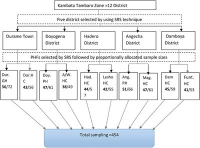 Early Implanon discontinuation and associated factors among Implanon women users visiting public health facilities, in Kembata zone of Southern Ethiopia: An institution based cross-sectional study